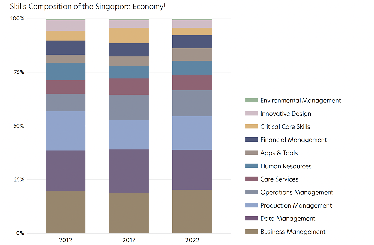 Skills-Composition-of-the-Singapore-Economy