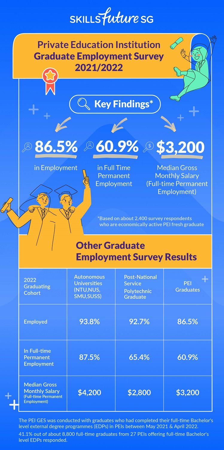 SSG Private Education Institution Graduate Employment Survey SSG Private Education Institution Graduate Employment Survey