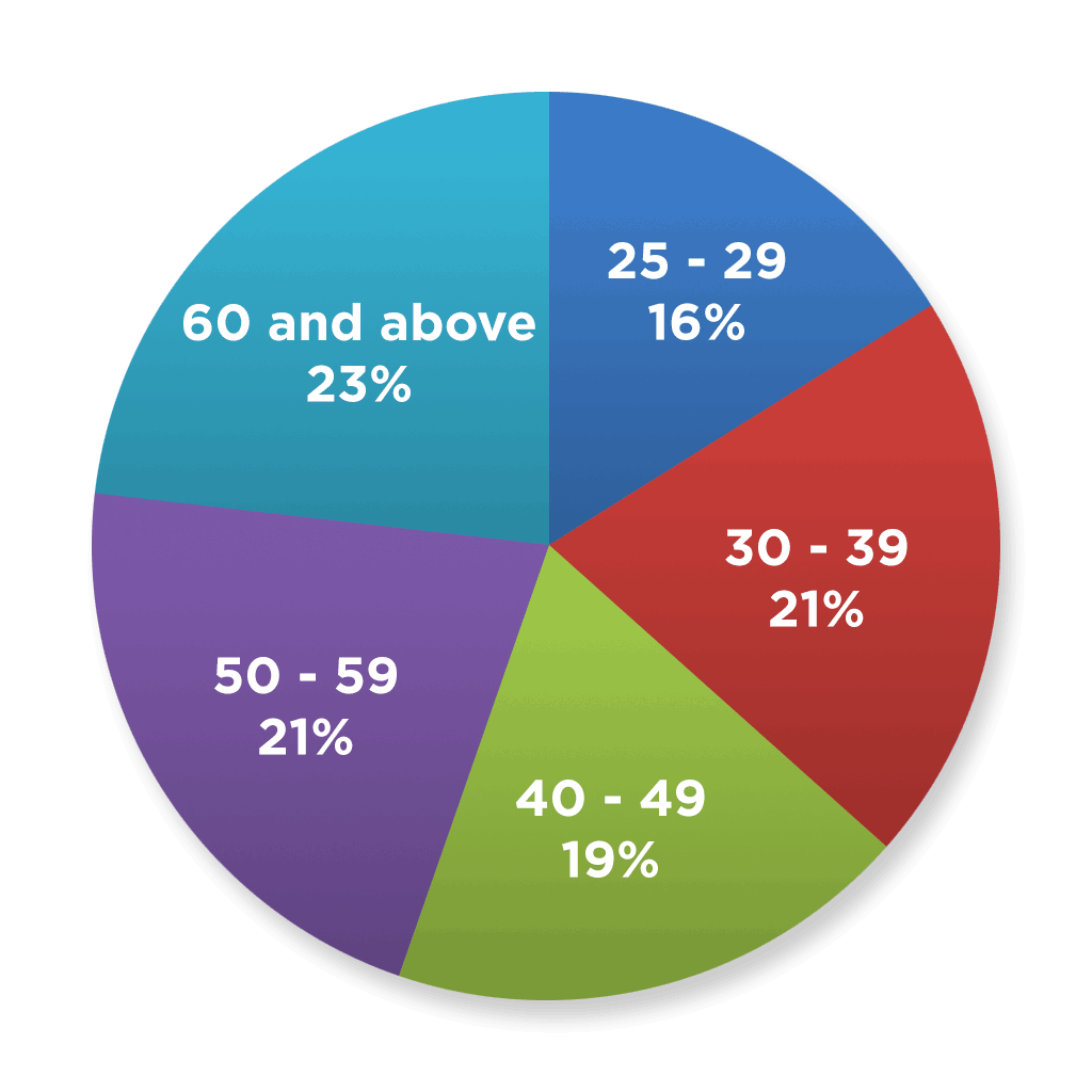 SFC Pie Chart