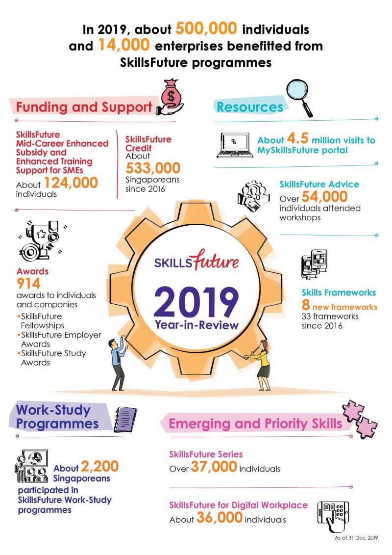 SSG 500 000 Individuals And 14 000 Enterprises Benefitted From SkillsFuture Programmes In 2019