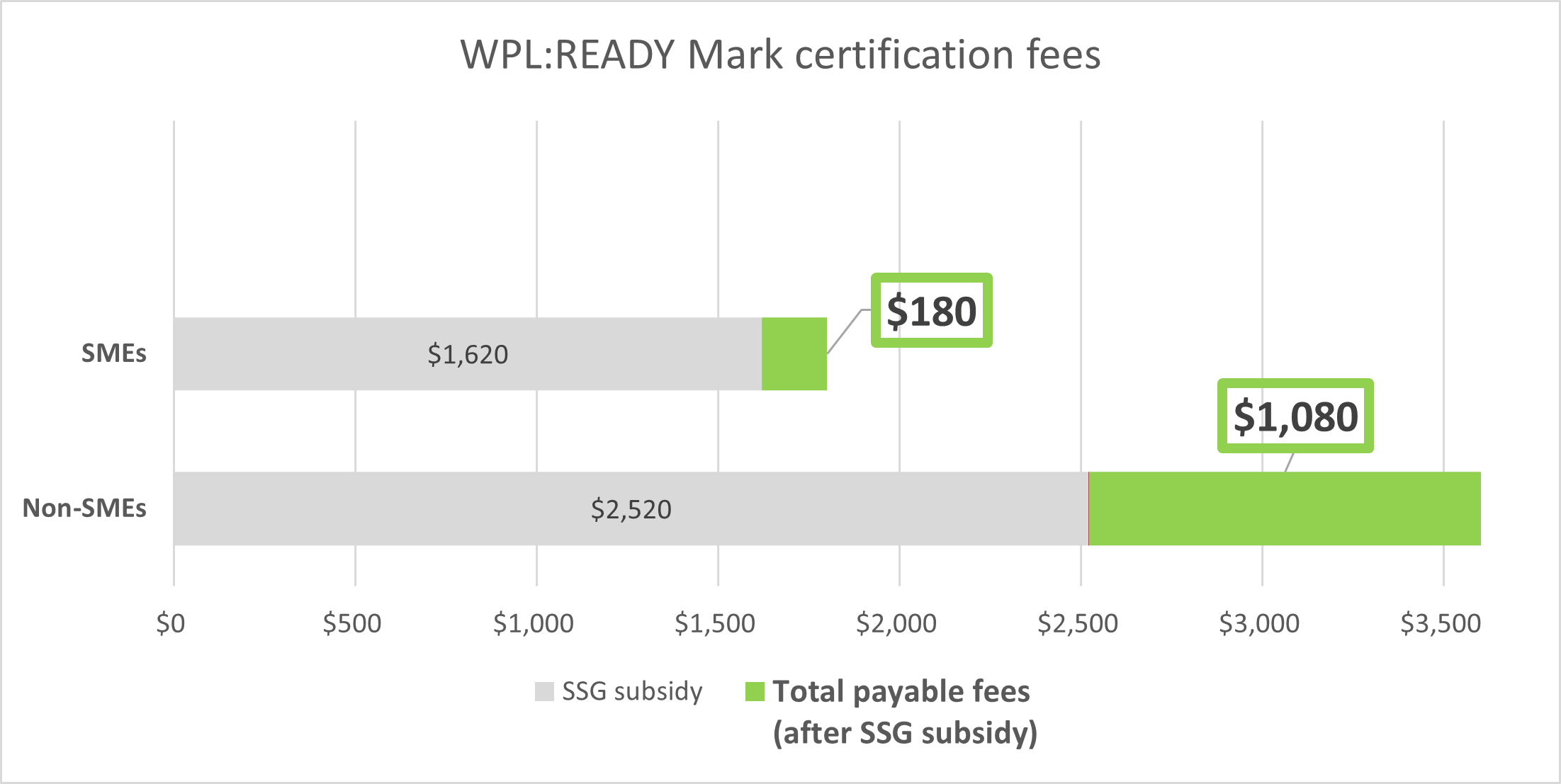Workplace Learning Ready Mark certifcation fees